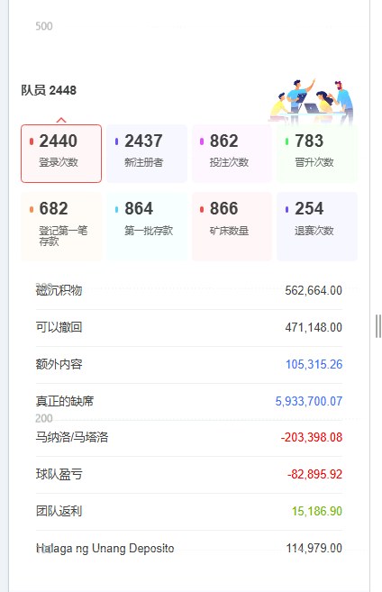 PH222 平台后台 7天数据 - 注册、首充与团队返利表现