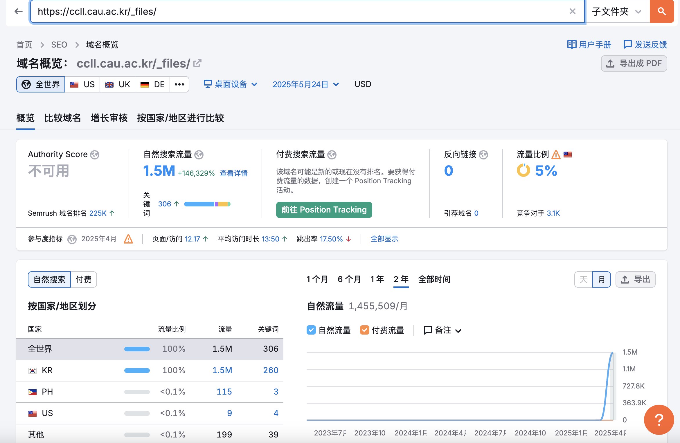 韩国黑帽 SEO 一周百万级流量 Semrush 数据