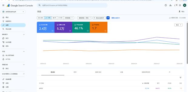 PH222 菲律宾品牌站 Google Search Console 7天表现数据