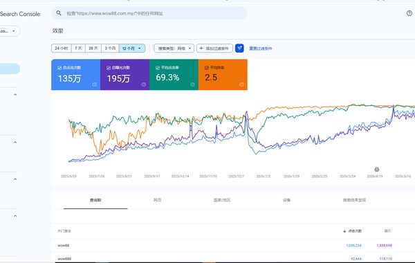 WOW88 马来西亚品牌站 Google Search Console 12个月表现数据