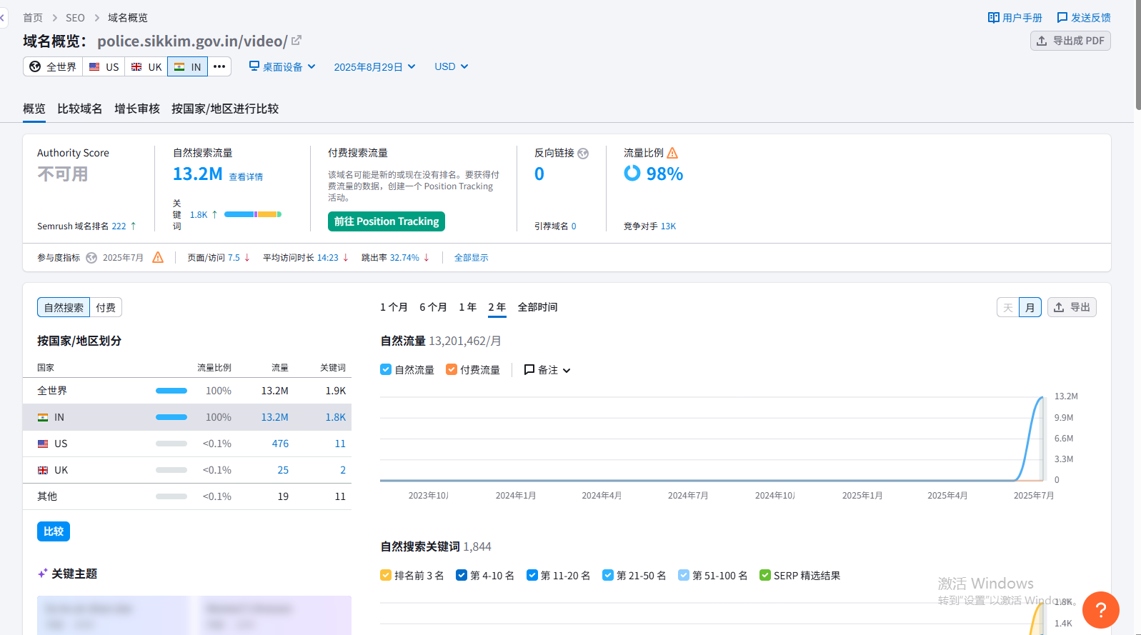 印度黑帽 SEO Semrush 千万级流量数据